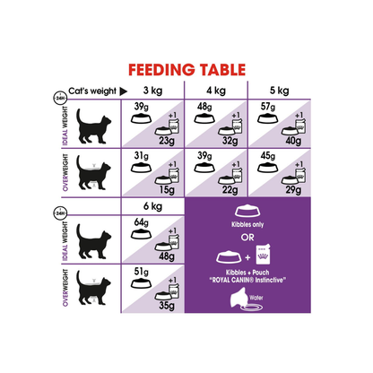 Royal Canin Regular Sensible 33